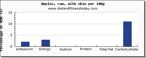 potassium and nutrition facts in an apple per 100g